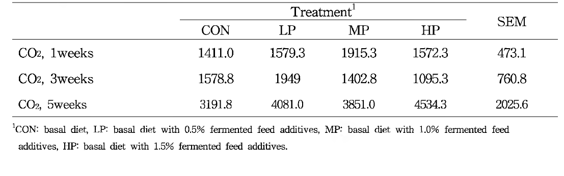 보fleets of dietary supplementation lermented feed additives on carbon dioxide emissions of faeces