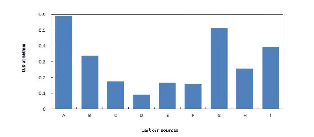 Effect of carbon sources to the growth of Lactobacillus plmtarum BBG L30. A: Gulcose, B: Arabinose, C: Mannose, D: Lactose, E: Galactose, F: Fructose, G: Sucrose, H: Soluble starch, I: Trehalose.