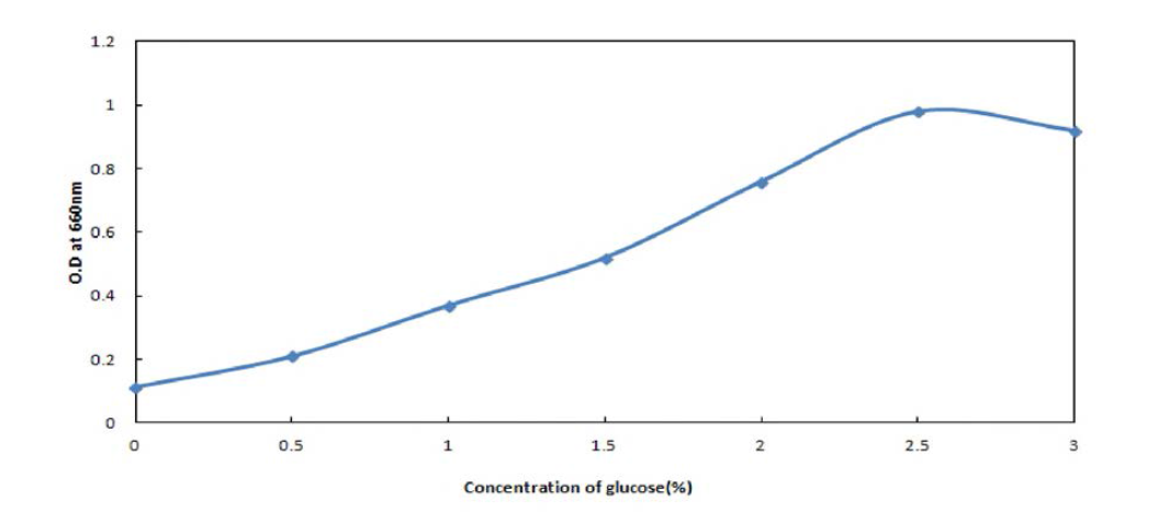 Effect of concentration of glucose to the growth of Lactobacillus plantarum BBG L30.