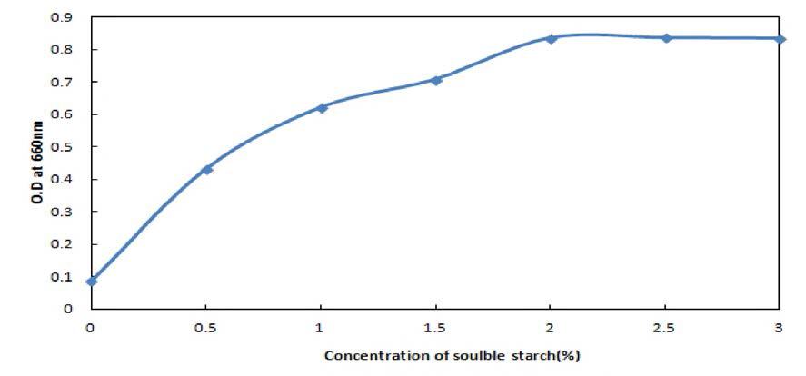 Effect of concentration of glucose to the growth of Bacillus antyloliquefaciens BBG B5.