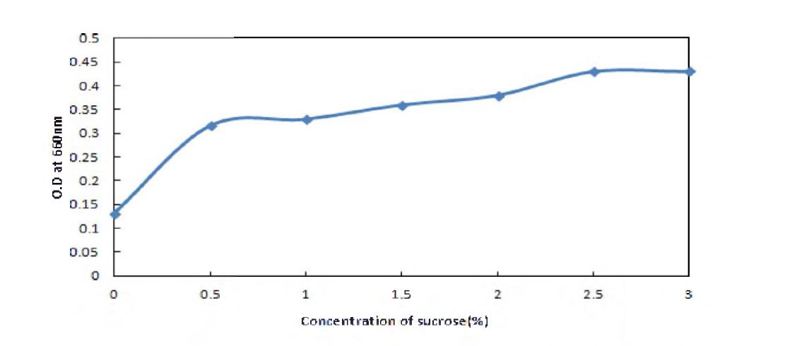 Effect of concentration of glucose to the growth of Sacchwromuces nsiase BBG Y6.
