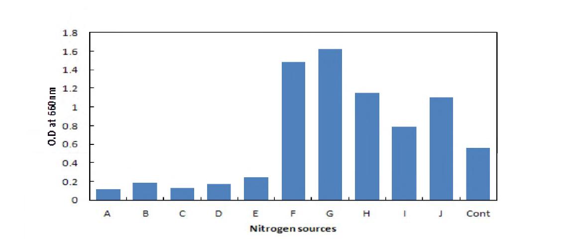 Effect of nitrogen sources to the growth of Lactobacillus plantarum BBG L30. A: NH4NO3, B: (NH4)2P〇4, C: (NH4)2S〇4, D: NH4CI, E: Na2C〇3, F: Yeast extract, G: Soypeptone, Peptone, I: Tryptone, J: Beef extract.