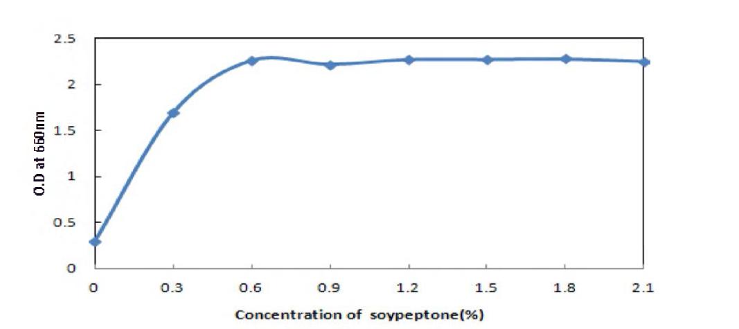 Effect of concentration of soypeptone to the growth of Lactcbacillus plantarum BBG L30.