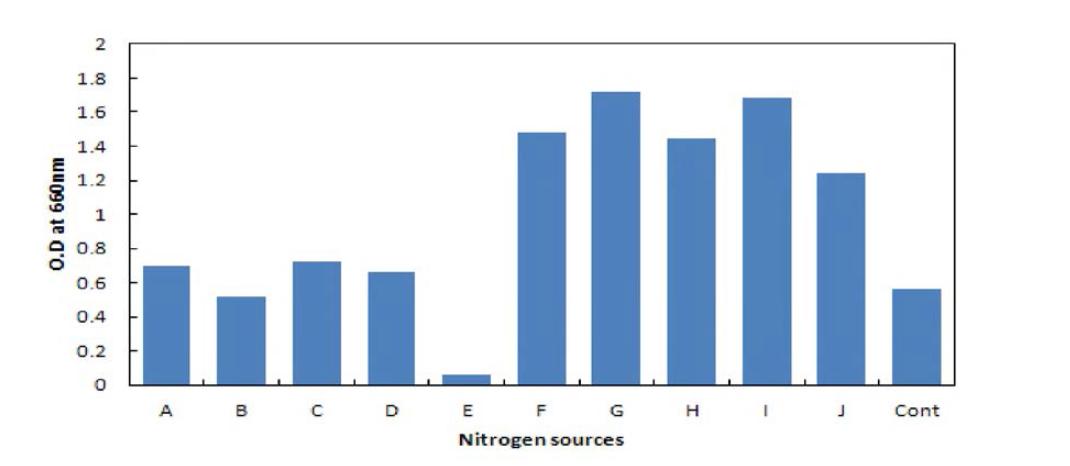 Effect of nitrogen sources to the growth of Bacillus amybltquefaciens BBG B5. A: NH4NO3, B: (NH4)2P〇4, C: (NH4)2S〇4, D: NH4CI, E: Na2C〇3, F: Yeast extract, G: Soypeptone, H: Peptone, I: Tryptone, J: Beef extract.