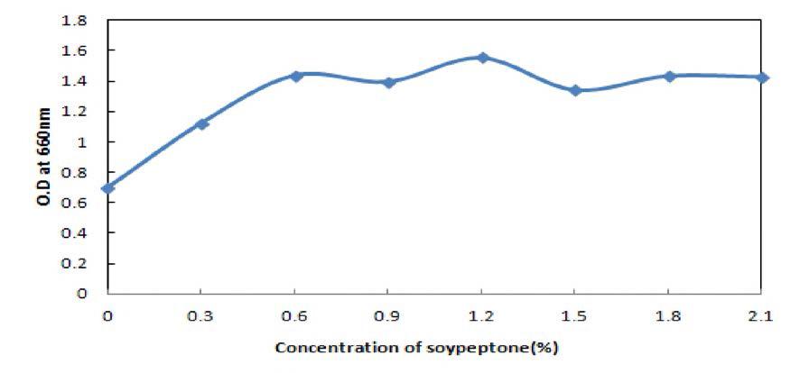 Effect of concentration of soypeptone to the growth of Bacillus an tybliqu^aciens BBG B5.