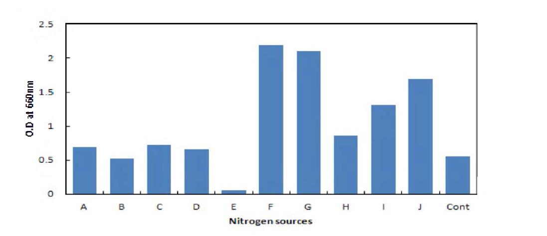 Effect of nitrogen sources to the growth of Saccharomyces cerevisiase BBG Y6. A: NH4N03/ B: (NH4)2P〇4, C: (NH4)2S04/ D: NH4C1, E: Na2C03/ F: Yeast extract, G: Soypeptone, H: Peptone, I: Tryptone, J: Beef extract.