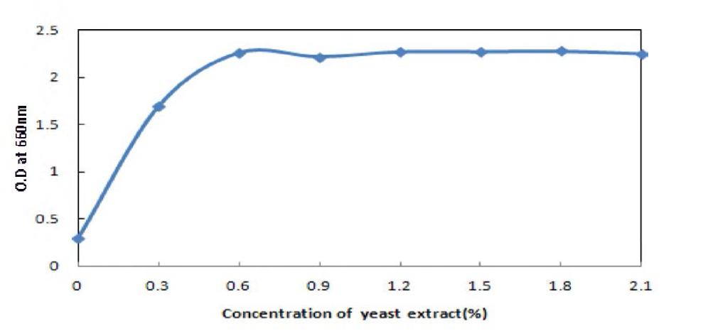 Effect of concentration of yeast extract to the grow th of Sacchwromuces cereuisiase BBG Y6.