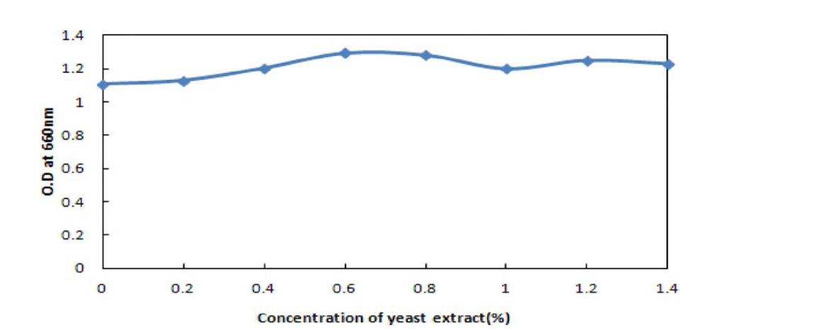 Effect of concentration of yeast extract to the growth of Bacillus amuloliquefaciens BBG B5.