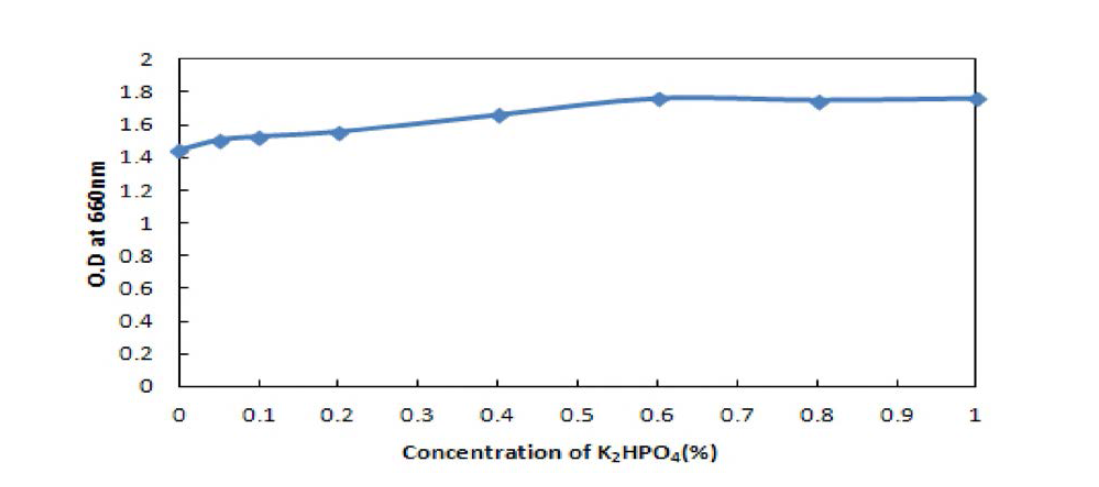 Effect of concentration of K2HPO4 of the growth of Bacillus antyloliquefaciens BBG B5.