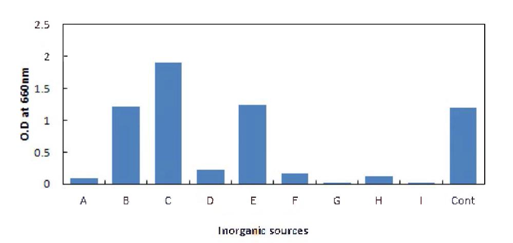 Effect of inorganic salts to the growth of Bacillus cum/loliquefaciens BBG B5. A: CaCl2-2H20, B: MgS04-7H20, C: K2HPO4, D: ZnS04 7H20, E: FeS04-7H20, F: A1C13 6H20, G: CuS04-5H20, H: MnCl2 4H20, I: CuC12*2H2〇