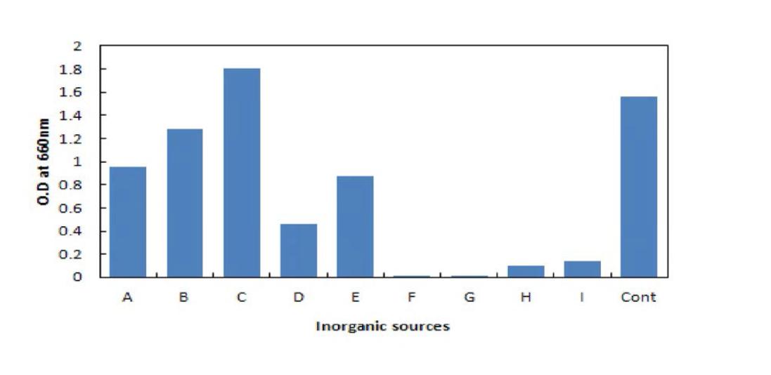 Effect of inorganic salts to the growth of Saccharomyces cerevtsmse BBG Y6. A: CaCl2»2H20, B: MgS04»7H20, C:K2HP04/ D: ZnS04-7H20, E: FeS04 7H20, F: A1C13 6H20, G: CuS04-5H20, H: MnCl2-4H20, I: CuCl2-2H20