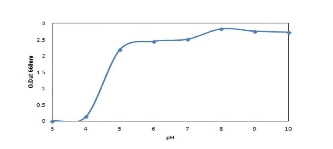 Effect of pH to the growth of Lactobacillus plantarum BBG L30.