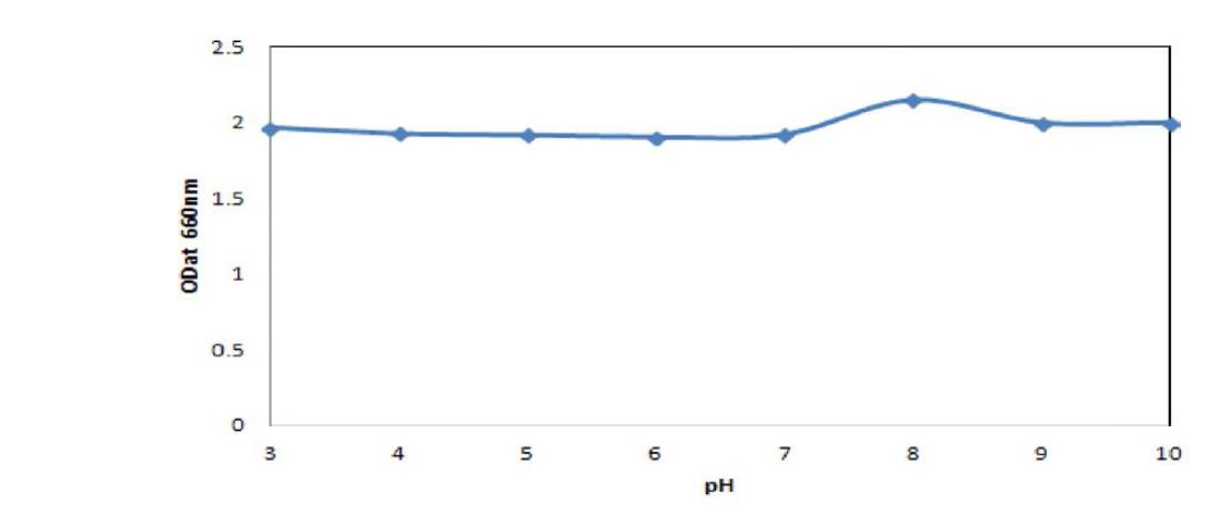 Effect of pH to the growth of Saccharontuces cerevisiase BBG Y6.