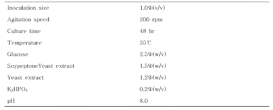 Optimum condition for the cell growth of Lactobacillus phmtarum BBG L30.