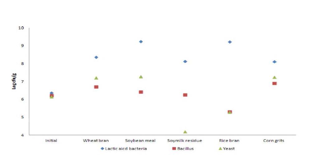 Viable cell change of various materials by fermentation.