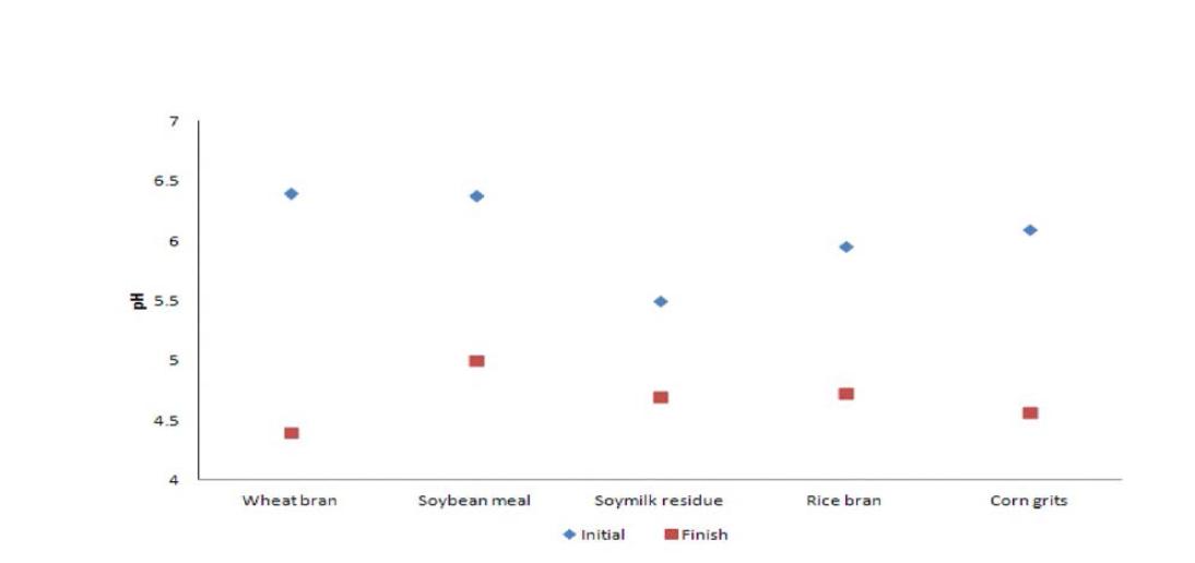 PH change of various materials by fermentation.