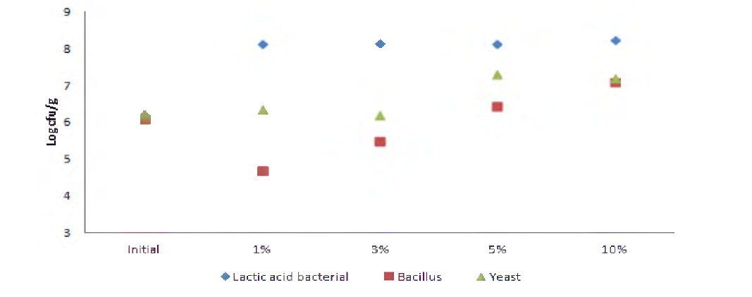 Viable cell change by inoculation for fermentation.