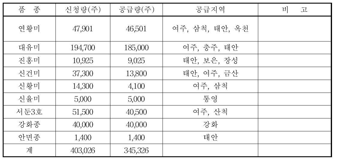 고구마 바이러스 무병 종순 공급 현황