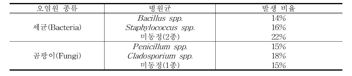 배양 오염원 종류 및 발생비율