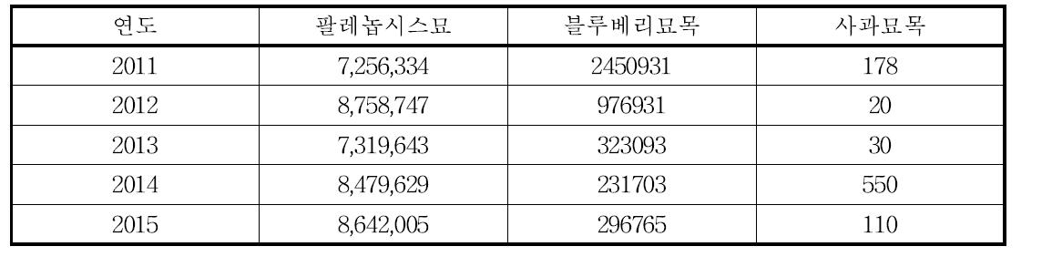 농림수산 검역검사 본부 식물검역통계 (수입-2015년)