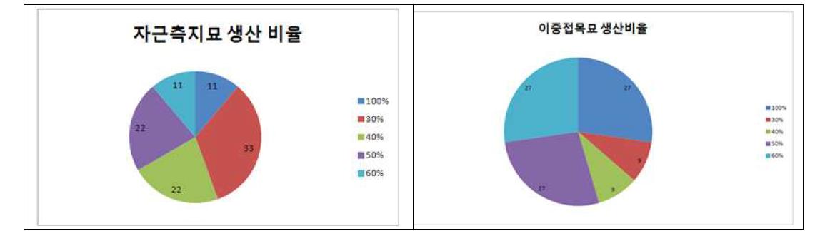 사과 바이러스 자근측지묘 및 이중접목묘 생산비율