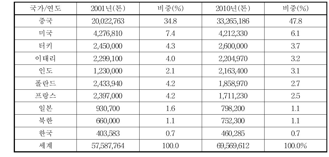 주요국의 사과생산 현황(2001~2010)