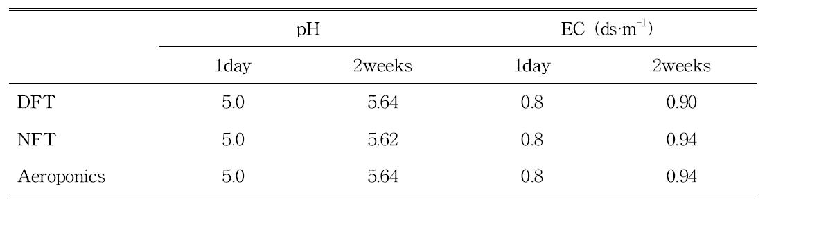 수경재배시스템에서의 배양액 pH와 EC 변화