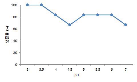 pH에 따른 블루베리‘Veron’생존율 (처리 60일, 담액 수경 방식)