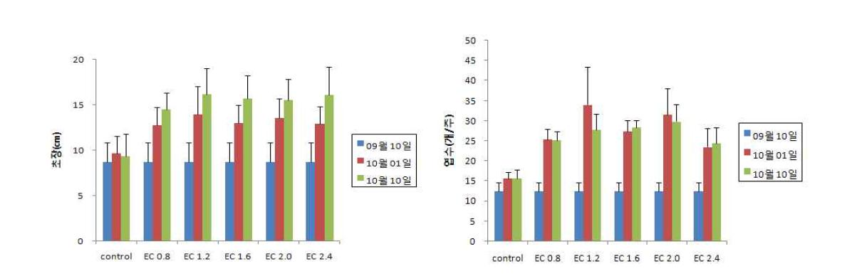 공급 EC를 달리하여 육묘한 블루베리 ‘남부하이부쉬 수지블루’ 초장과 엽수 변화