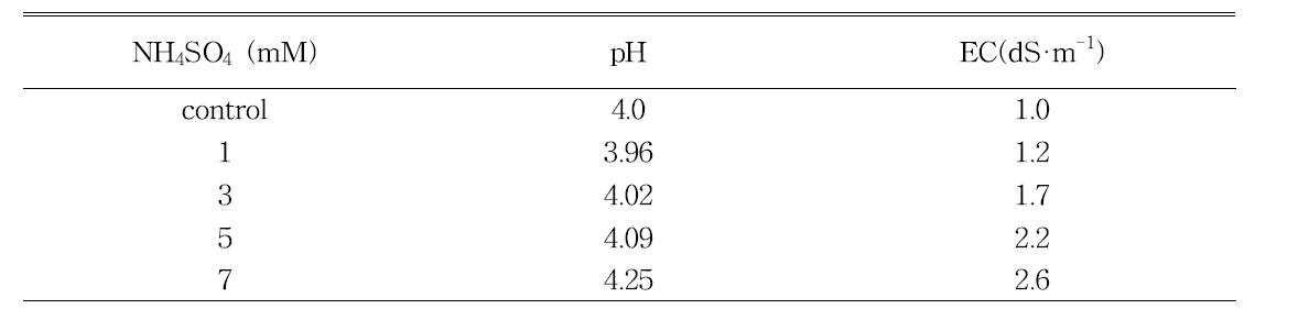 황산 암모늄 첨가에 따른 급액 pH와 EC