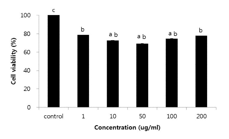 인삼 추출물의 Influenza virus A (H1N1)에 대한 항바이러스 효과