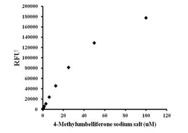 Neuraminidase(NA) 활성 저해 시험에 대한 지표 물질(4MU-SS)의 표준검량선(RFU)