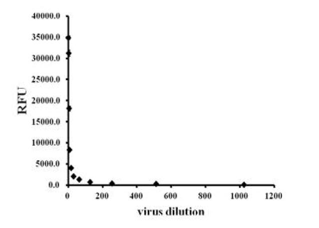 Neuraminidase (NA) 활성 저해 시험에 대한 바이러스의 표준검량선(RFU)