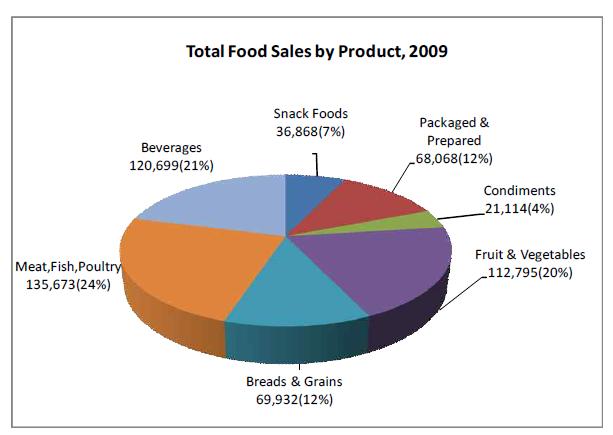 미국의 식품시장 중 음료시장의 비중