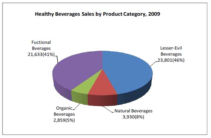미국 건강음료 시장 중 기능성 음료시장의 비중