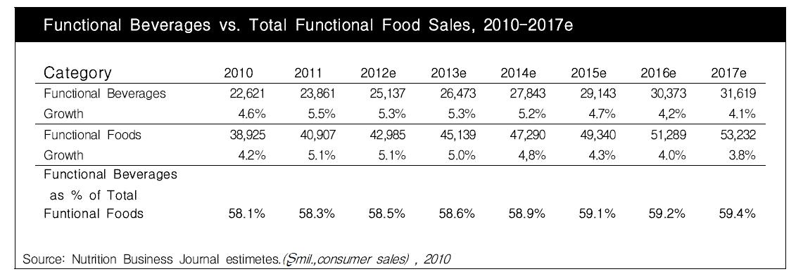 미국 기능성 식품시장에서 기능성 음료의 성장 전망