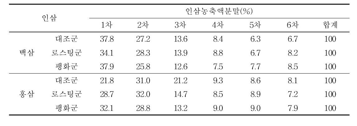 재구성 인삼농축액분말 제조를 위한 추출단계별 인삼농축액분말의 혼합비