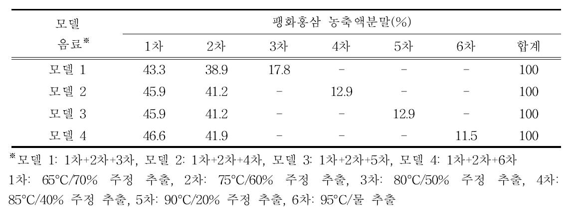 선택적 재구성 인삼농축액 모델 제조를 위한 추출단계별 팽화홍삼 농축액분말의 혼합비