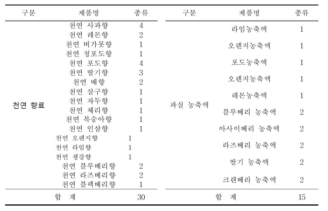 음료 개발에 이용한 천연 향료와 과실농축액 목록.