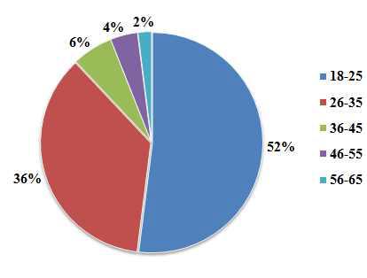 Age distribution of panelists