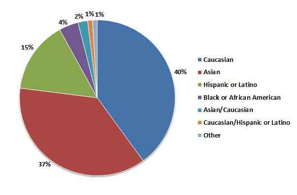 Ethnicity distribution of panelist