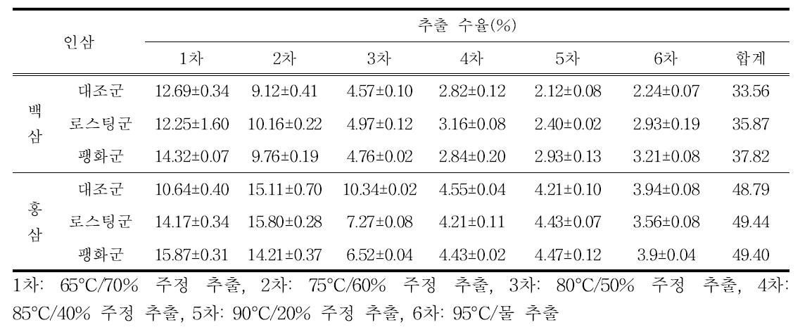 가공을 달리한 인삼의 추출단계별 가용성 고형분 추출 수율