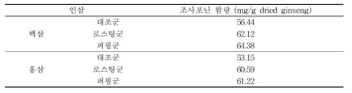 가공을 달리한 인삼의 조사포닌 함량.