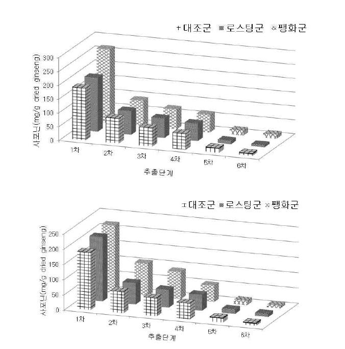 추출단계별 인삼농축액분말의 조사포닌 함량