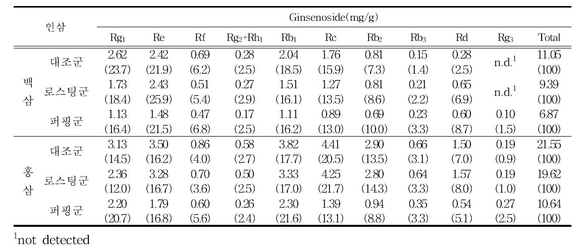 가공처리 방법을 달리한 인삼의 ginsenoside 함량.