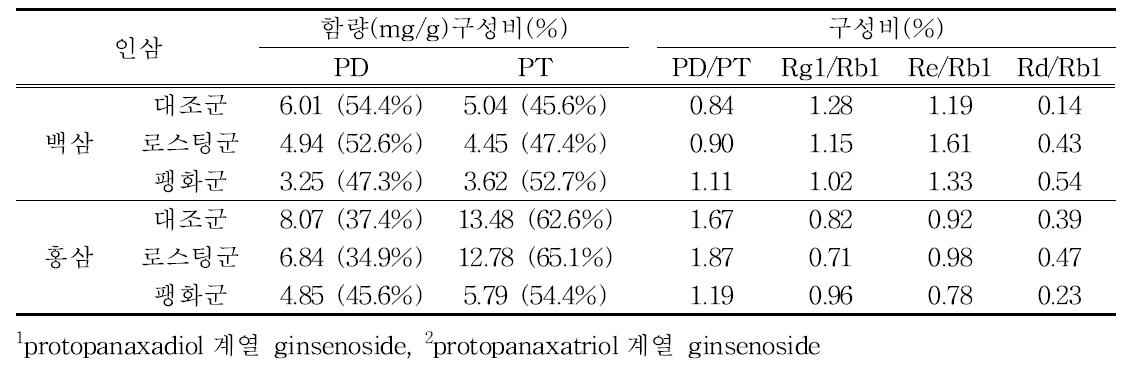 가공처리 방법을 달리한 인삼의 PD1, PT2 구성비.