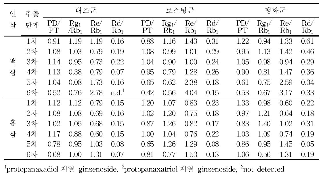 추출단계별 인삼농축액분말의 PD1/PT2, Rg1/Rb1, Rd/Rb1, Rd/Rb1의 구성비.