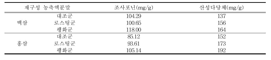 재구성 인삼농축액분말의 조사포닌과 산성다당체 함량.