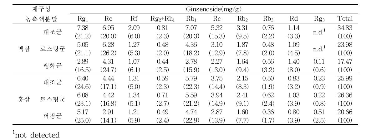 재구성 인삼농축액분말의 ginsenoside 함량.