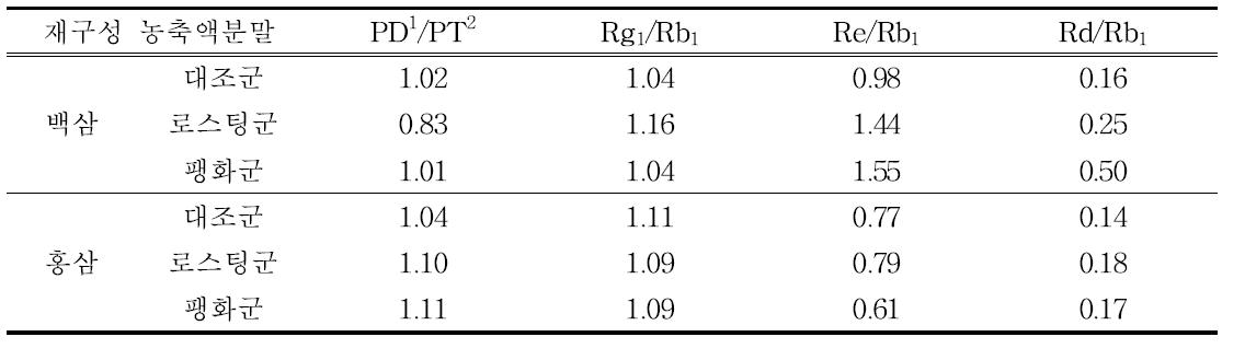 재구성 인삼농축액분말의 PD/PT, Rg1/Rb1, Re/Rb1, Rd/Rb1의 구성비.
